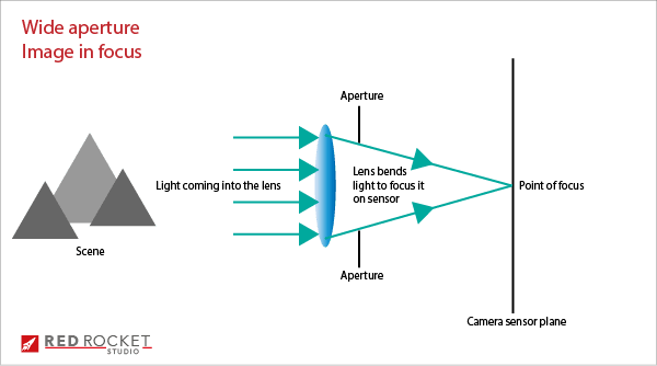 Wide aperture image in focus graphic