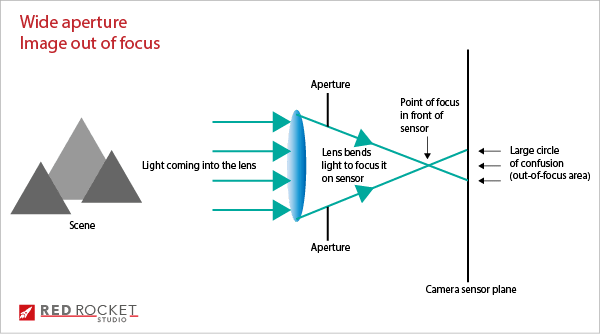 Wide aperture image out of focus graphic