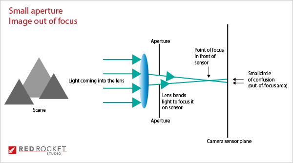 small aperture image out of focus graphic